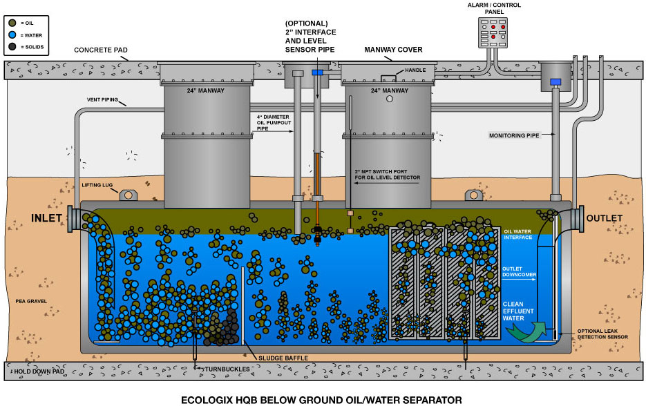 Below Ground Oil Water Separator Flow Schematic