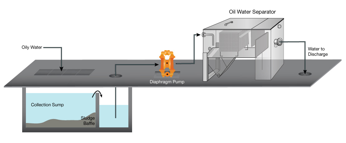 Above Ground Oil Water Separator Process Illustration