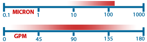 Duragaf Filter range graph