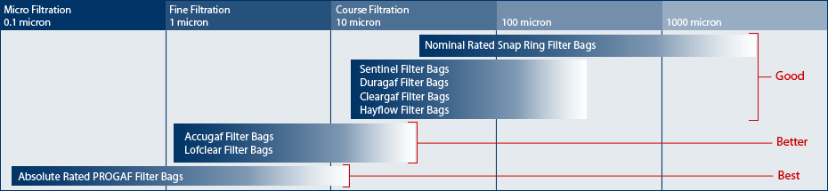 Filtration Spectrum Chart