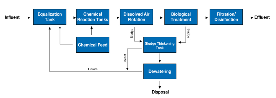DAF Process Flow Diagram