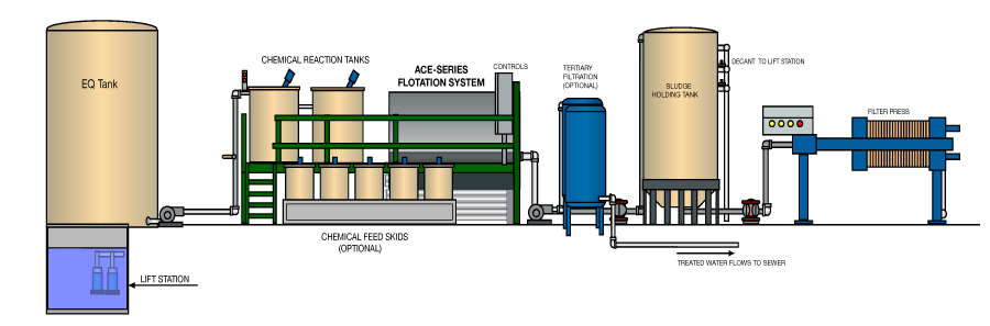 Food and Beverage System process flow
