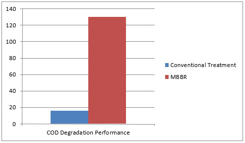 COD degradation performance chart