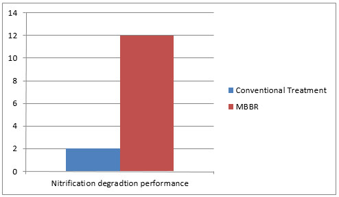 Nitrification degradation performance chart