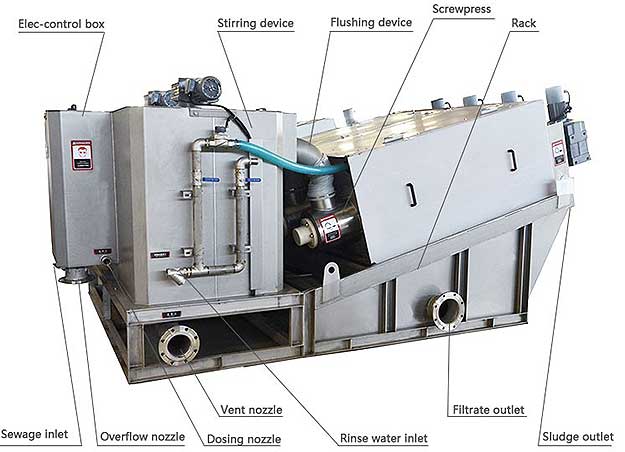 Multi PLate Screw Press process explained