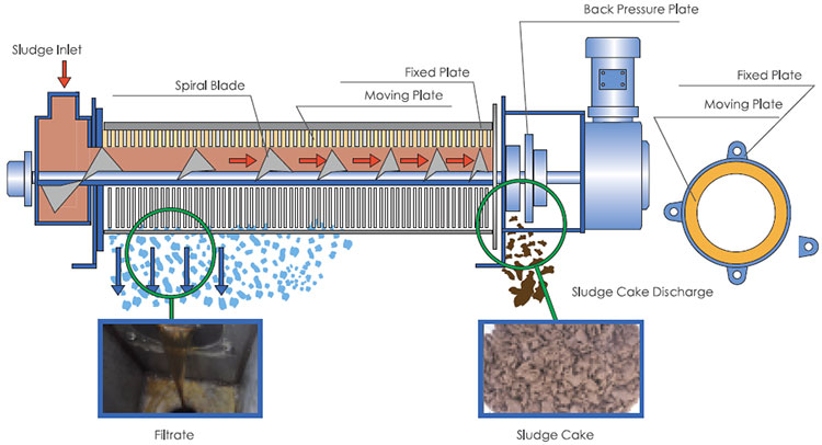 multi plate dewatering screw press flow diagram