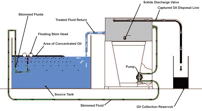SkimLoop oil water separator