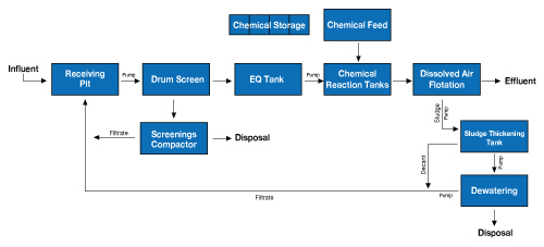 Wastewater Pre-Treatment Process