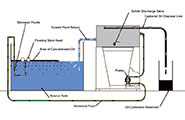 SkimLoop oil water separator